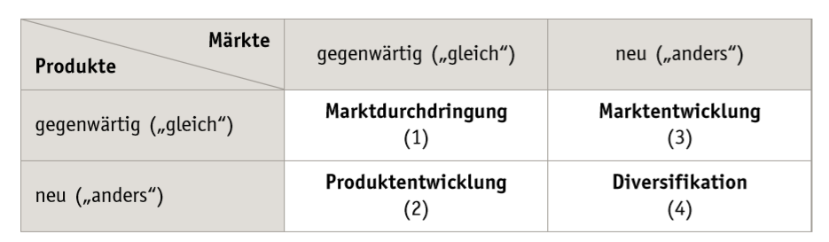 Produkt-/Markt-Matrix nach Ansoff