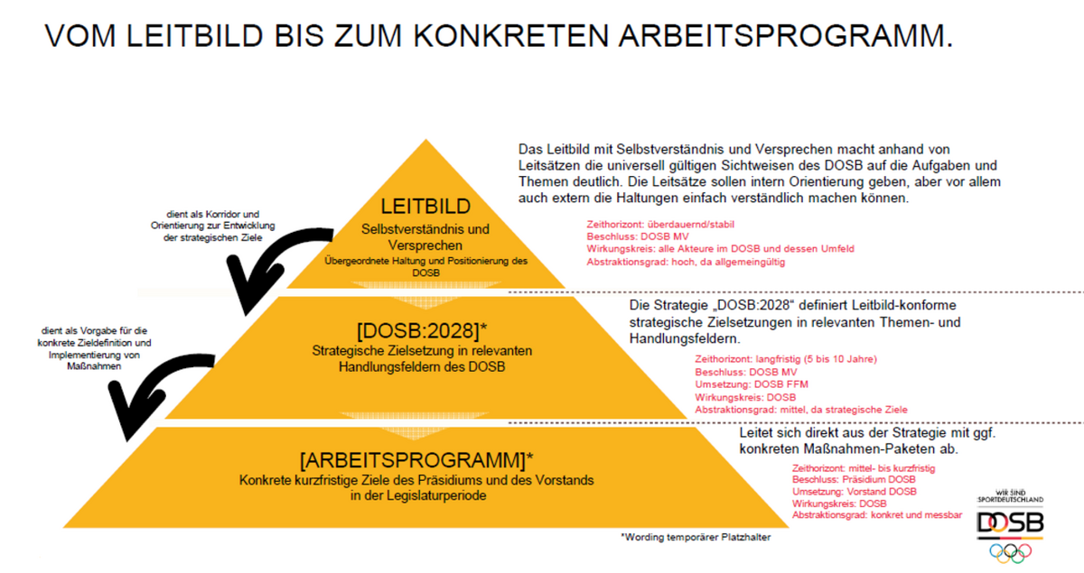 Vom Leitbild über die Strategie zum konkreten Arbeitsprogramm (Beispiel Deutscher Olympischer Sportbund)